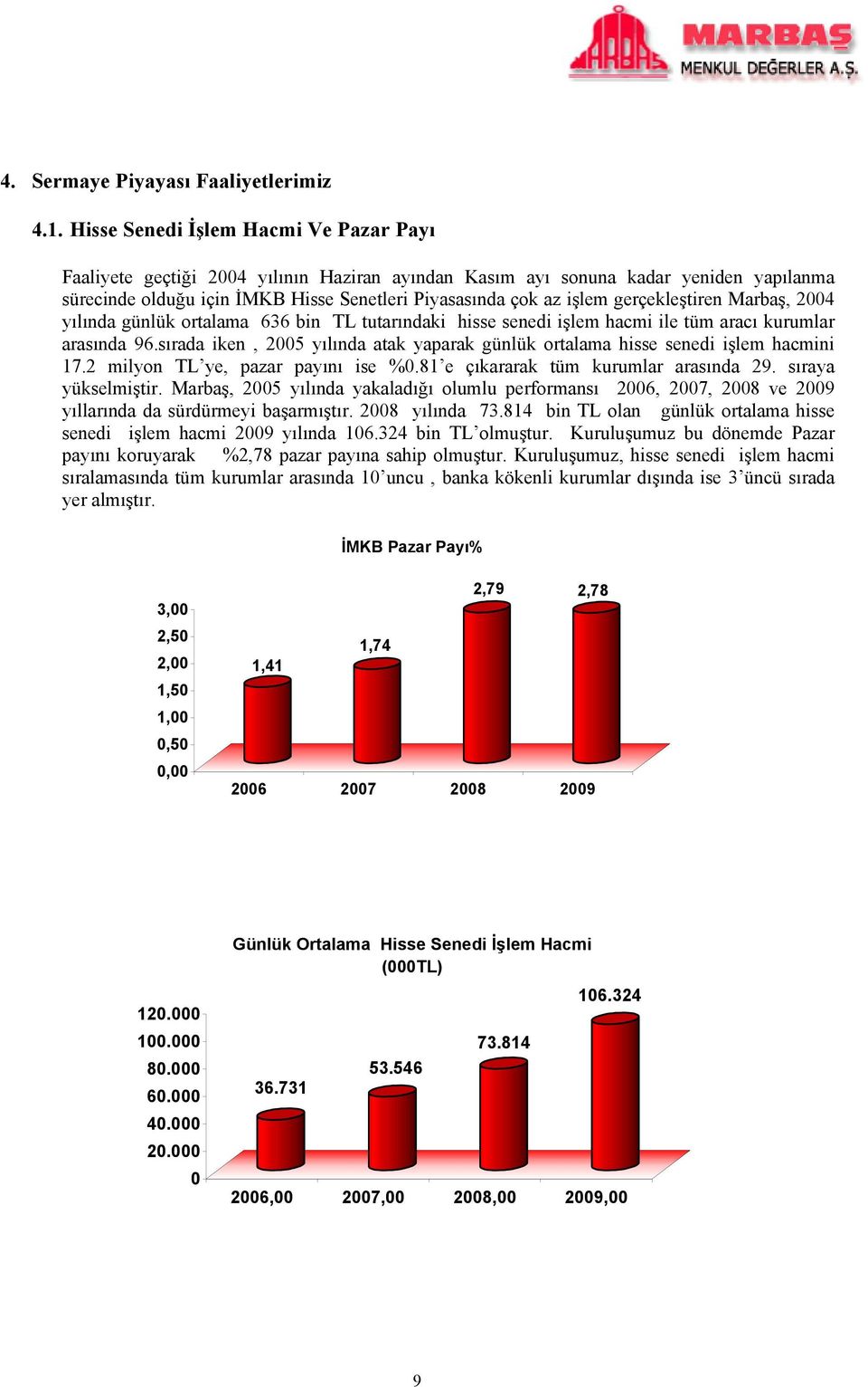 gerçekleştiren Marbaş, 2004 yılında günlük ortalama 636 bin TL tutarındaki hisse senedi işlem hacmi ile tüm aracı kurumlar arasında 96.