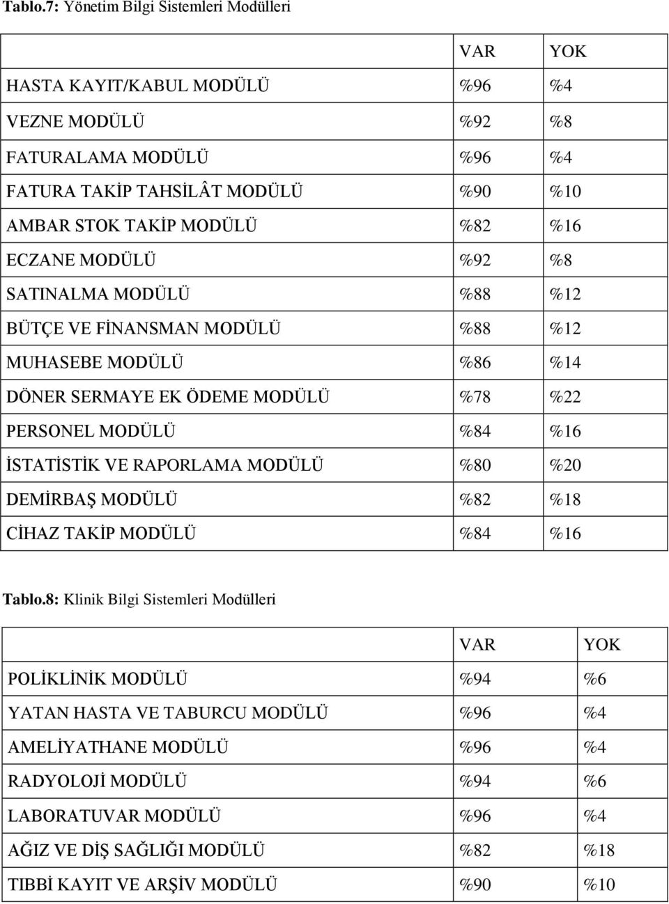 MODÜLÜ %82 %16 ECZANE MODÜLÜ %92 %8 SATINALMA MODÜLÜ %88 %12 BÜTÇE VE FĠNANSMAN MODÜLÜ %88 %12 MUHASEBE MODÜLÜ %86 %14 DÖNER SERMAYE EK ÖDEME MODÜLÜ %78 %22 PERSONEL MODÜLÜ %84