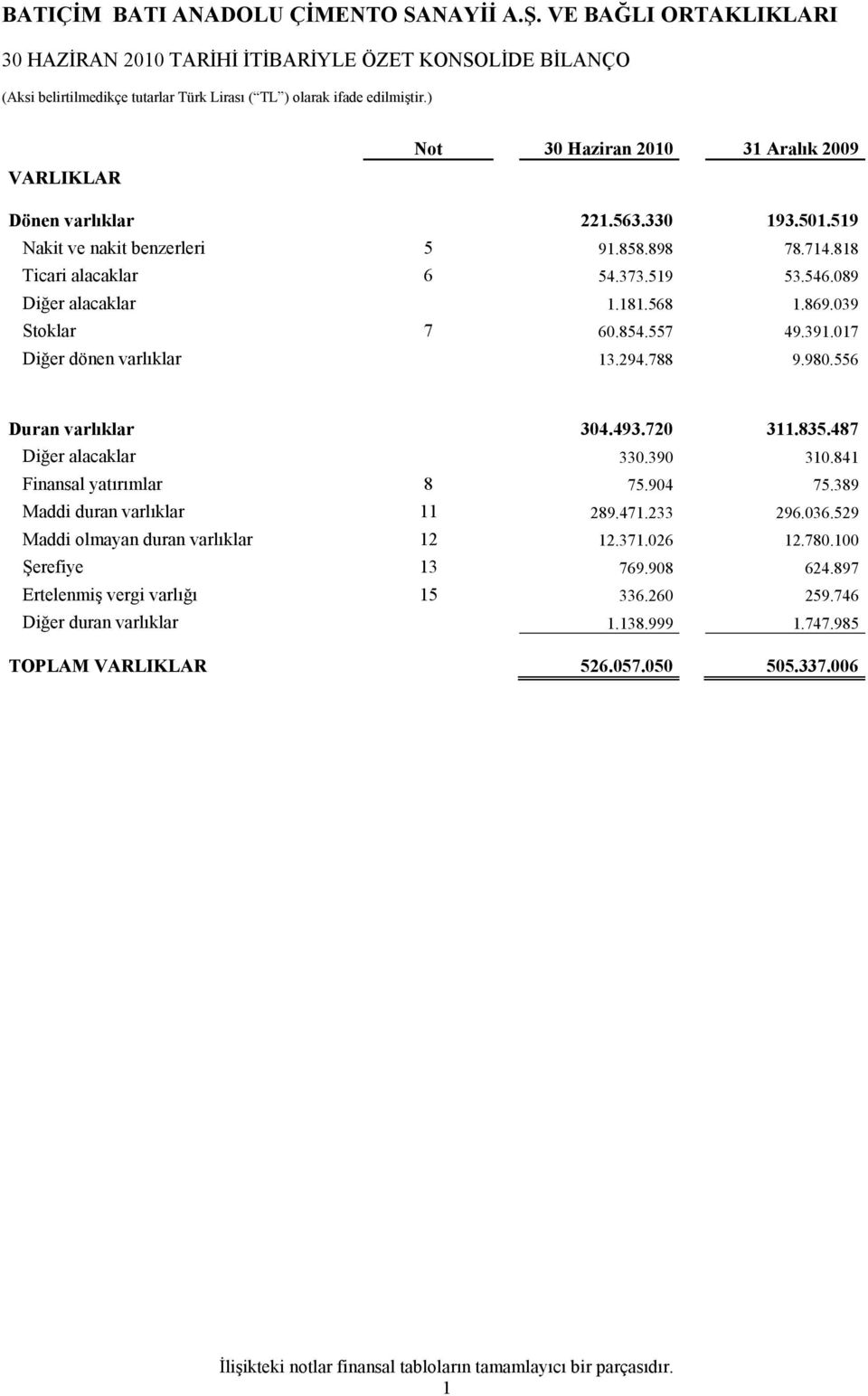 487 Diğer alacaklar 330.390 310.841 Finansal yatırımlar 8 75.904 75.389 Maddi duran varlıklar 11 289.471.233 296.036.529 Maddi olmayan duran varlıklar 12 12.371.026 12.780.100 Şerefiye 13 769.