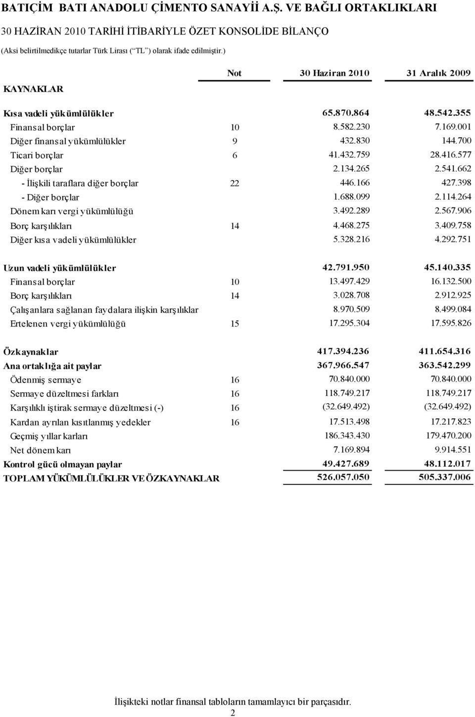 099 2.114.264 Dönem karı vergi yükümlülüğü 3.492.289 2.567.906 Borç karşılıkları 14 4.468.275 3.409.758 Diğer kısa vadeli yükümlülükler 5.328.216 4.292.751 Uzun vadeli yükümlülükler 42.791.950 45.140.