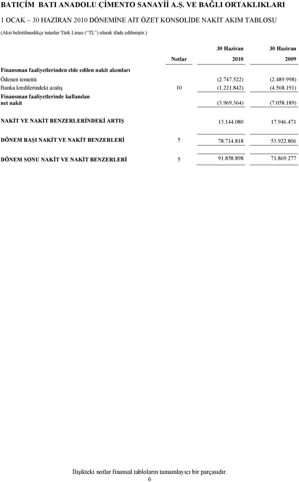 191) Finansman faaliyetlerinde kullanılan net nakit (3.969.364) (7.058.189) NAKİT VE NAKİT BENZERLERİNDEKİ ARTIŞ 13.144.080 17.946.