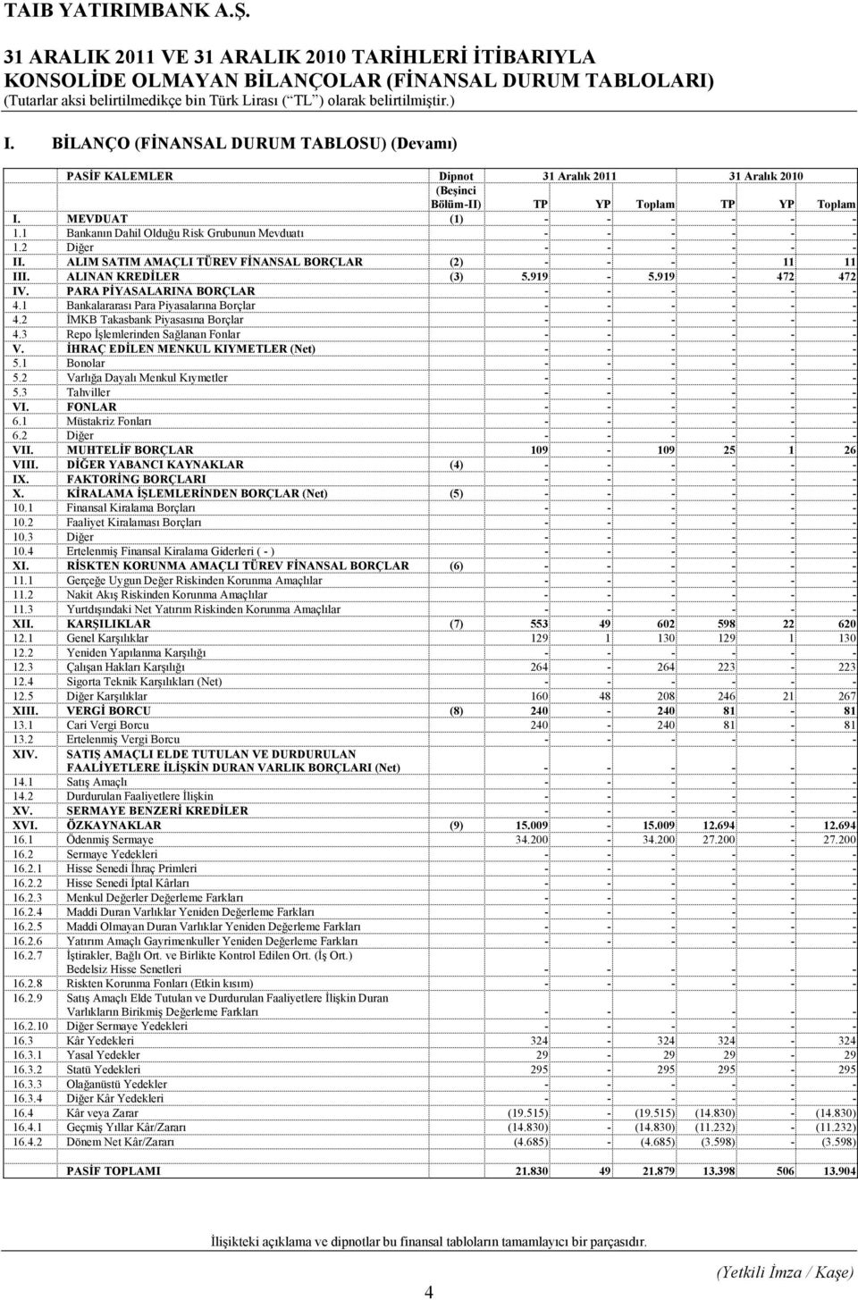 2 Diğer - - - - - - II. ALIM SATIM AMAÇLI TÜREV FĐNANSAL BORÇLAR (2) - - - - 11 11 III. ALINAN KREDĐLER (3) 5.919-5.919-472 472 IV. PARA PĐYASALARINA BORÇLAR - - - - - - 4.