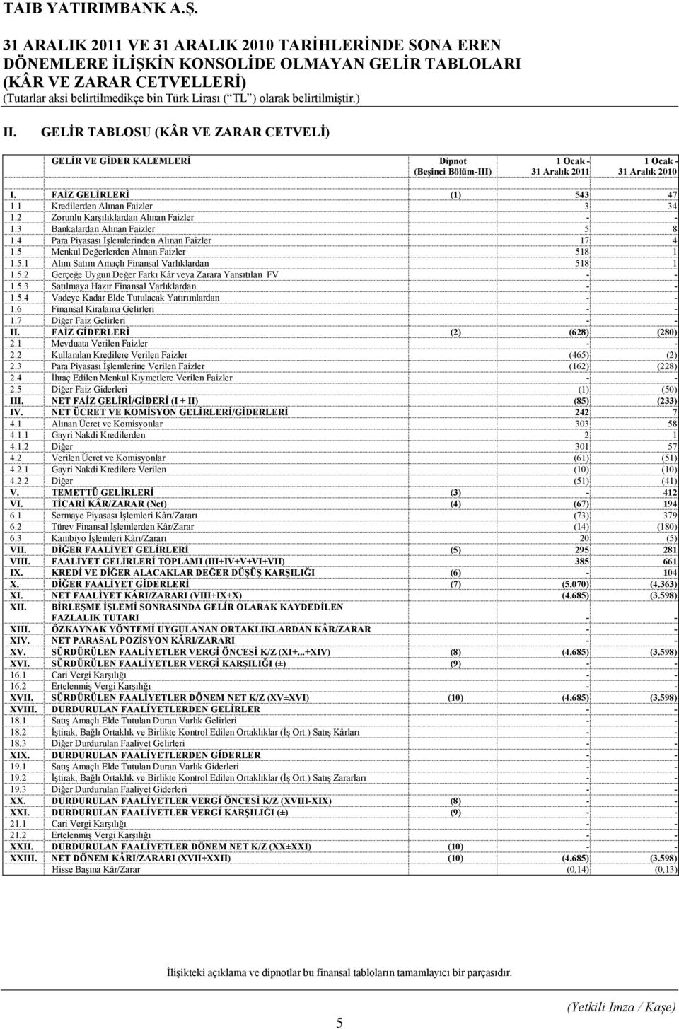 1 Kredilerden Alınan Faizler 3 34 1.2 Zorunlu Karşılıklardan Alınan Faizler - - 1.3 Bankalardan Alınan Faizler 5 8 1.4 Para Piyasası Đşlemlerinden Alınan Faizler 17 4 1.