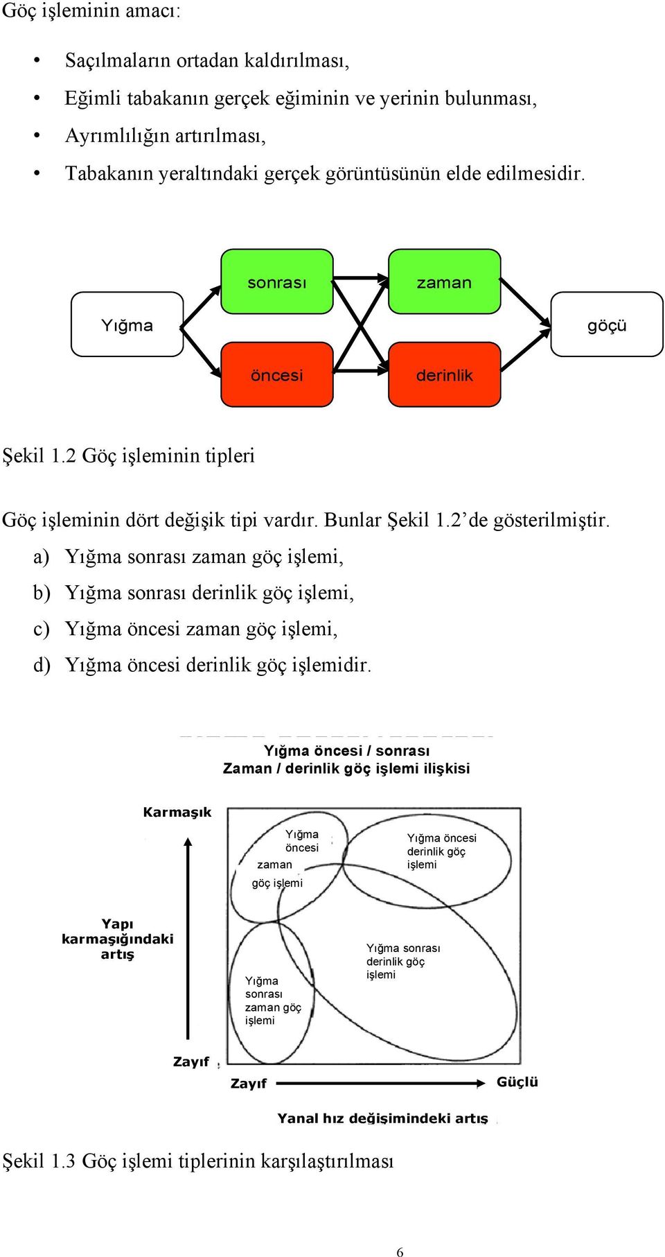 a Yığa snrası zaan göç şl Yığa snrası drnl göç şl c Yığa öncs zaan göç şl d Yığa öncs drnl göç şldr.