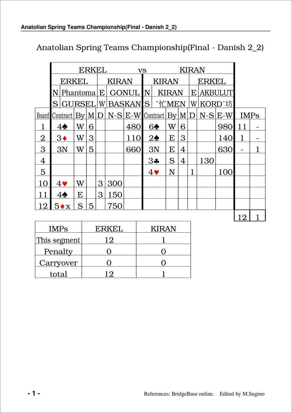 Contract By M D - - Contract By M D - - IMPs 1 0 90-1 1-0 0-1 1 0 00 10 1 x 0 1 1 IMPs RKL KIRA