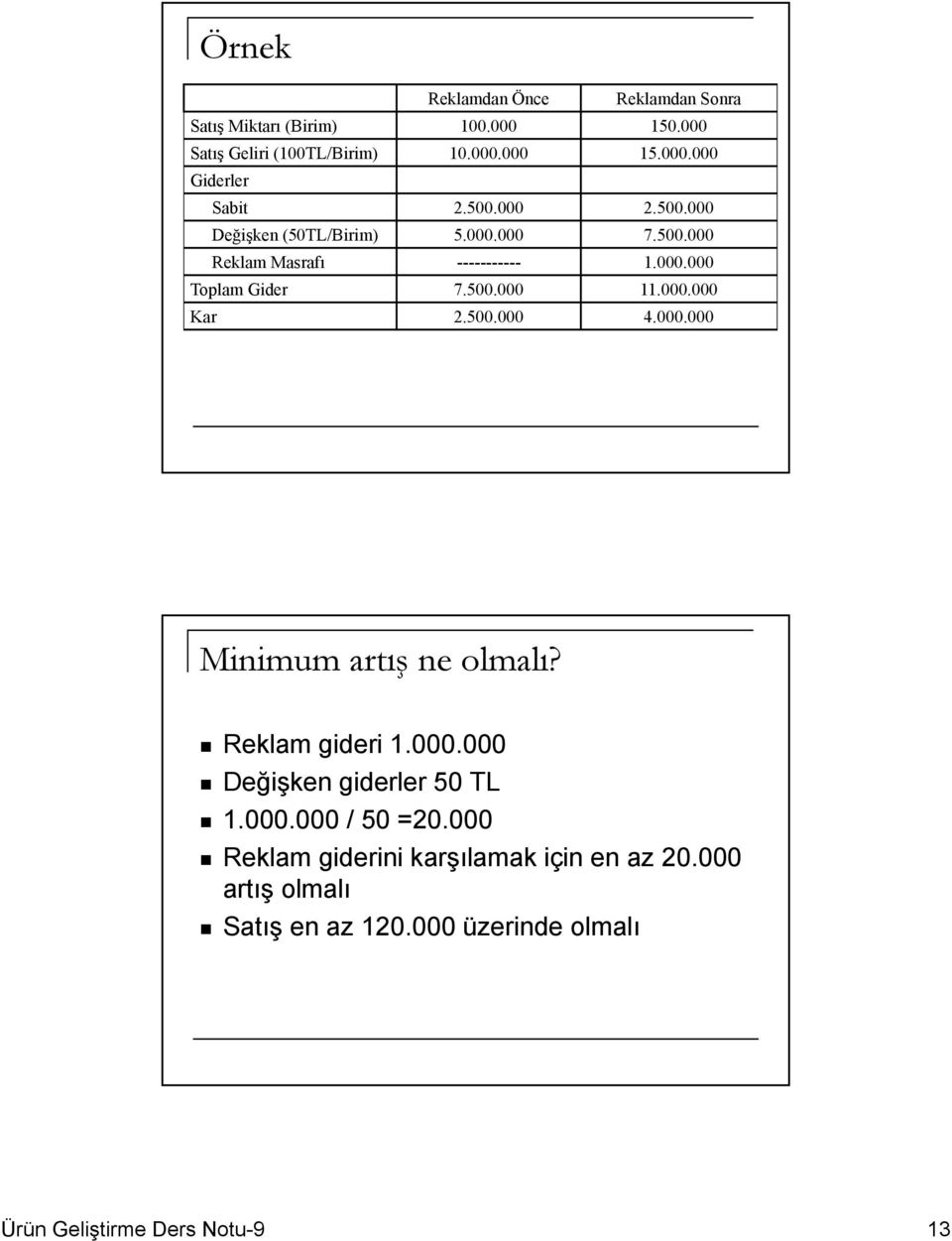 500.000 4.000.000 Minimum artış ne olmalı? Reklam gideri 1.000.000 Değişken giderler 50 TL 1.000.000 / 50 =20.