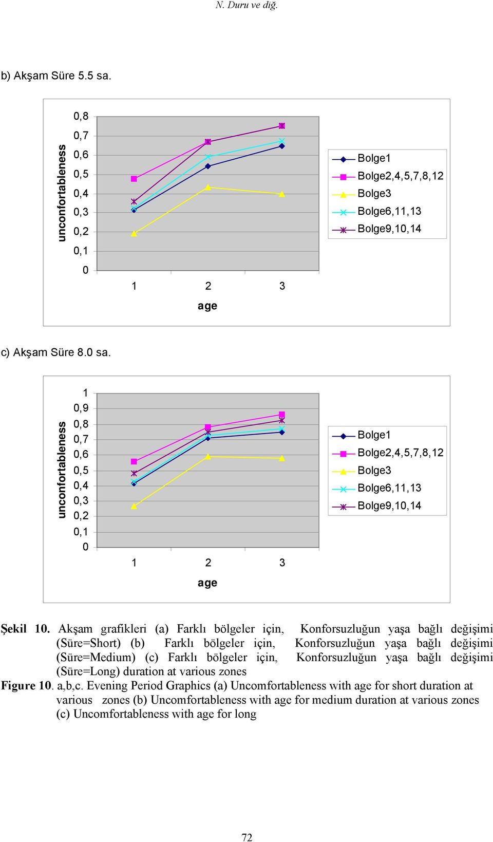 Farklı bölgeler için, Konforsuzluğun yaşa bağlı değişimi (Süre=Long) duration at various zones Figure 1. a,b,c.