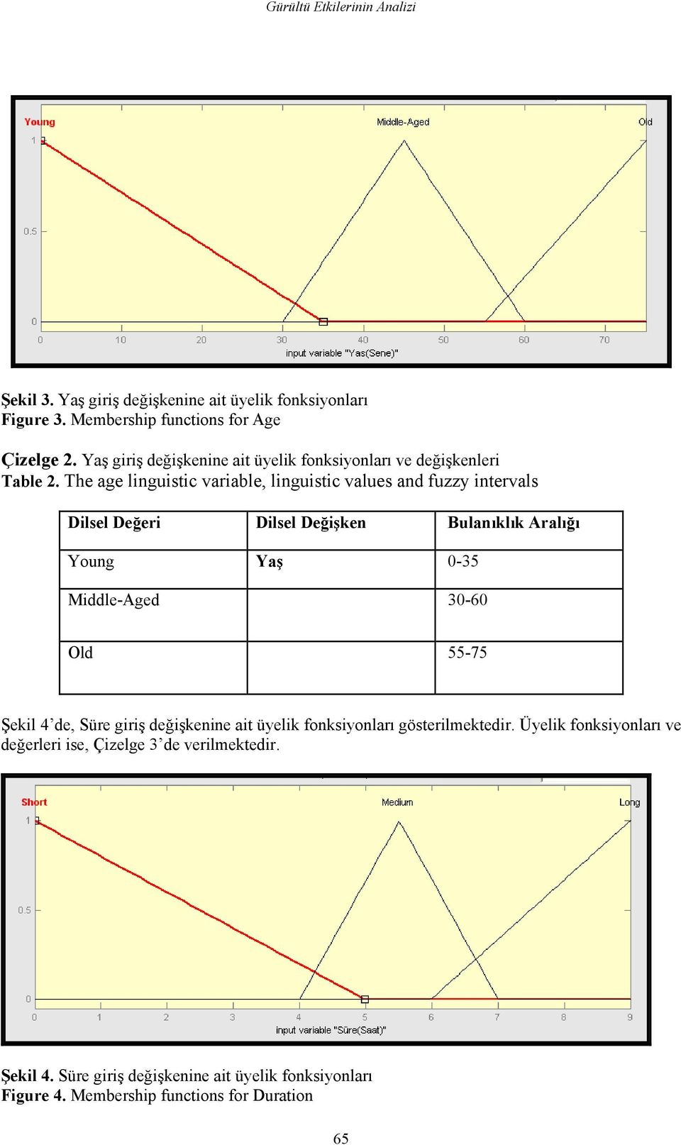 The linguistic variable, linguistic values and fuzzy intervals Dilsel Değeri Dilsel Değişken Bulanıklık Aralığı Young Yaş -35 Middle-Aged 3-6 Old 55-75