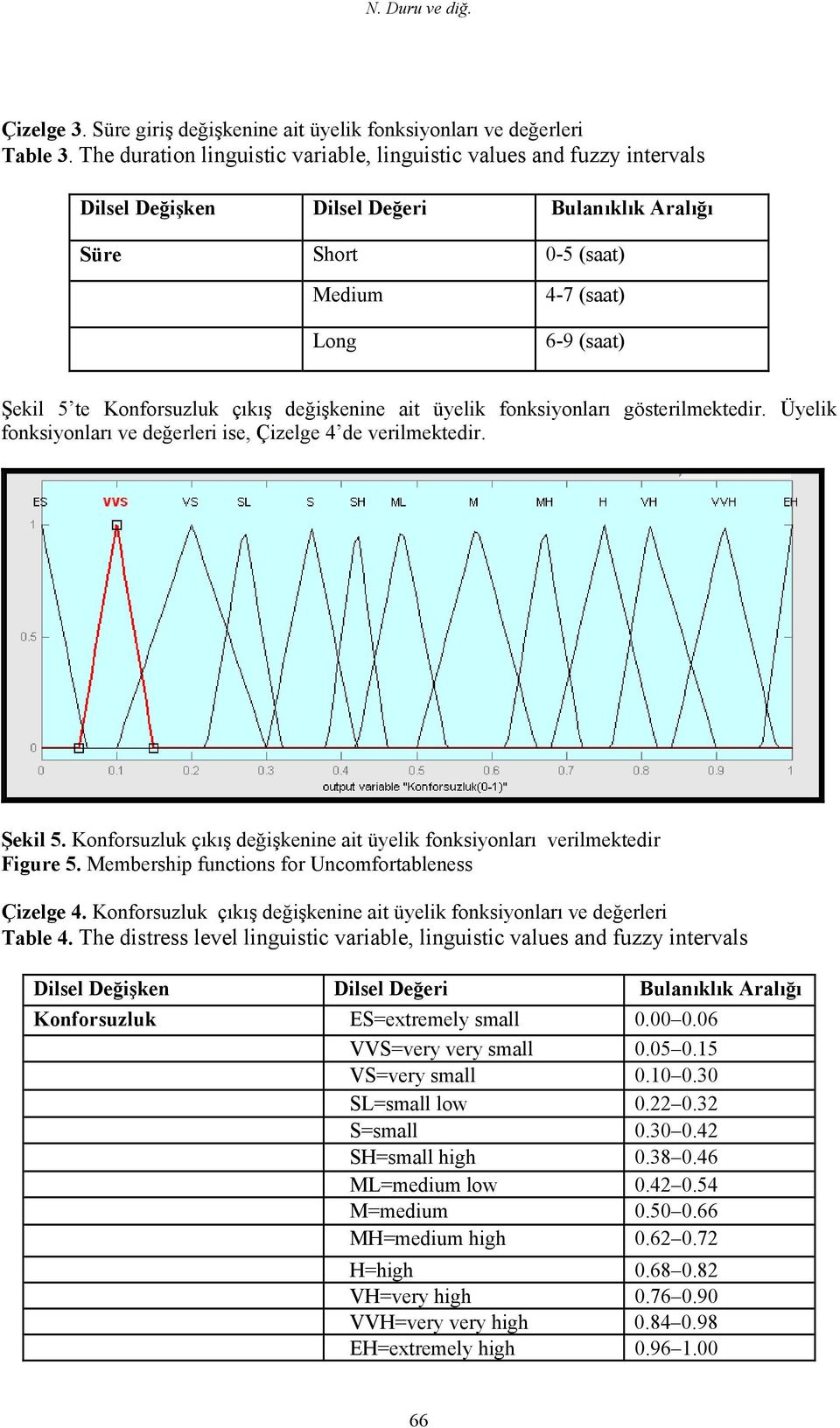 çıkış değişkenine ait üyelik fonksiyonları gösterilmektedir. Üyelik fonksiyonları ve değerleri ise, Çizelge 4 de verilmektedir. Şekil 5.
