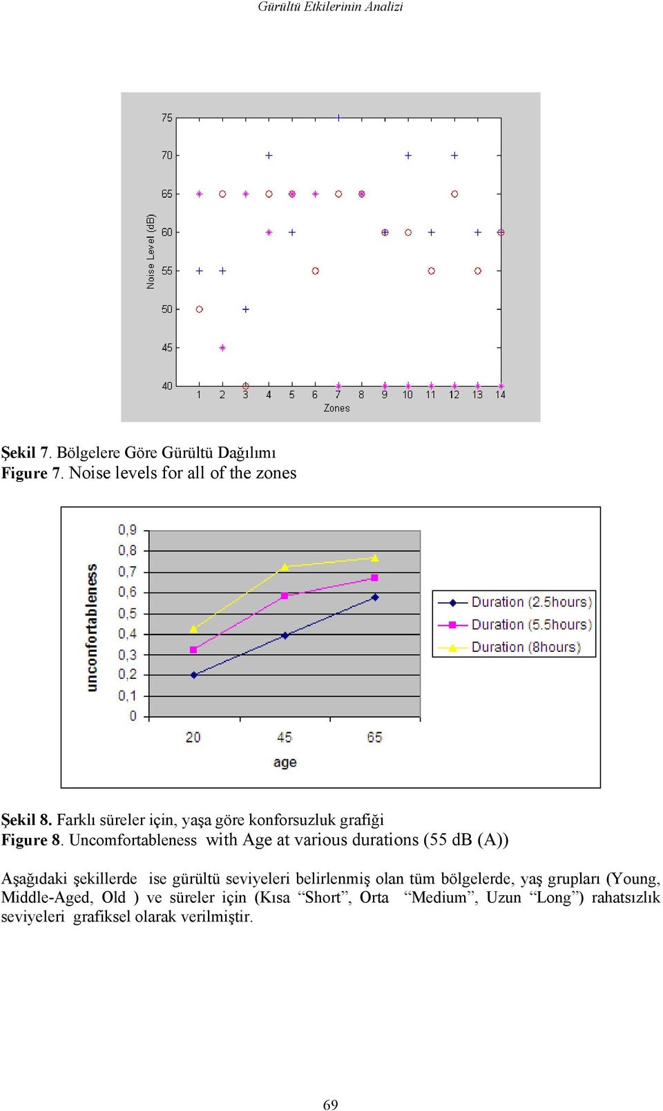 Uncomfortableness with Age at various durations (55 db (A)) Aşağıdaki şekillerde ise gürültü seviyeleri belirlenmiş