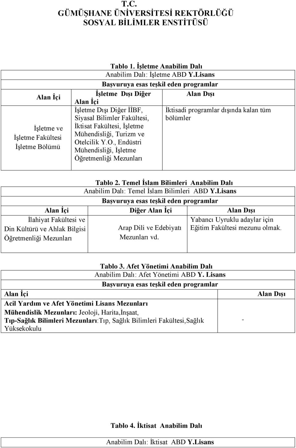 elcilik Y.O., Endüstri Mühendisliği, İşletme Öğretmenliği Mezunları İktisadi programlar dışında kalan tüm bölümler Tablo 2.