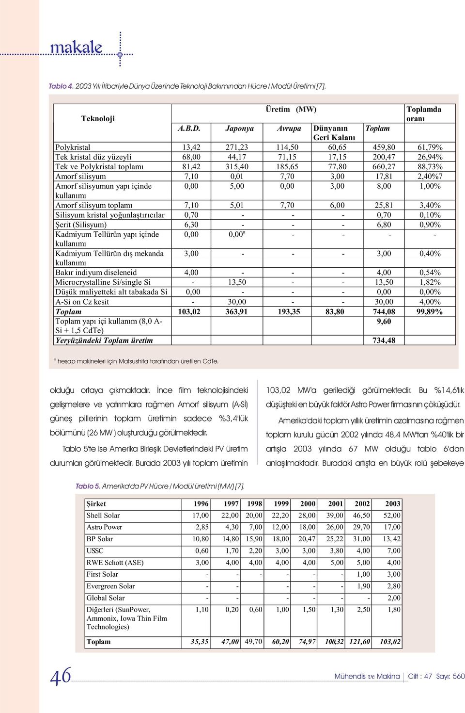 Japonya Avrupa Dünyanýn Toplam Geri Kalaný Polykristal 13,42 271,23 114,50 60,65 459,80 61,79% Tek kristal düz yüzeyli 68,00 44,17 71,15 17,15 200,47 26,94% Tek ve Polykristal toplamý 81,42 315,40