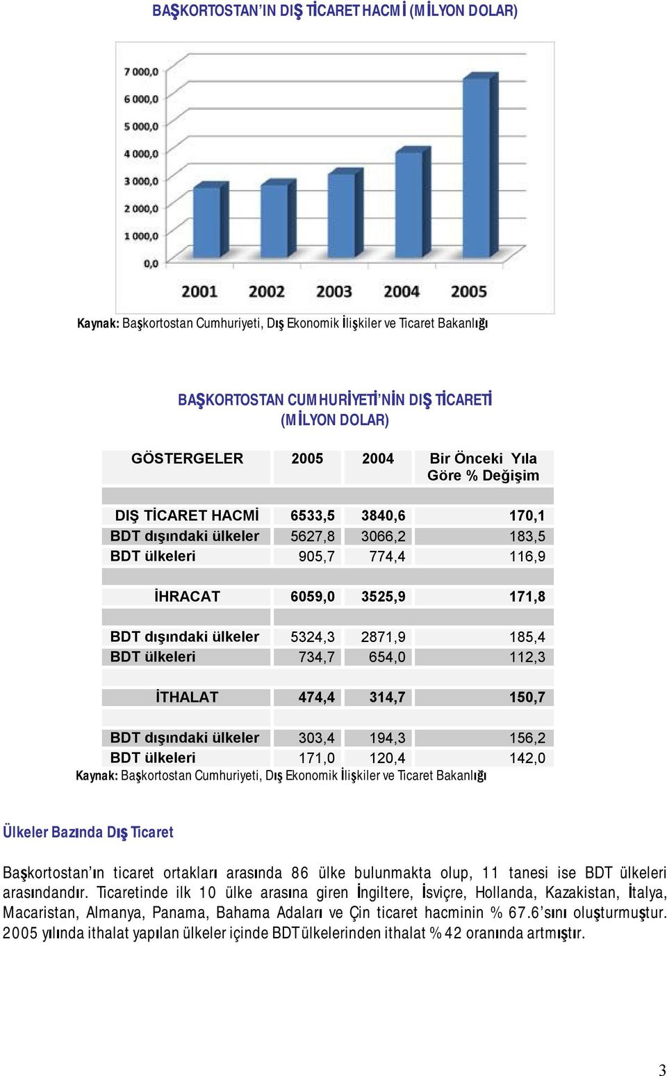 BDT dışındaki ülkeler 303,4 194,3 156,2 BDT ülkeleri 171,0 120,4 142,0 Ülkeler Bazında Dış Ticaret Başkortostan ın ticaret ortakları arasında 86 ülke bulunmakta olup, 11 tanesi ise BDT ülkeleri