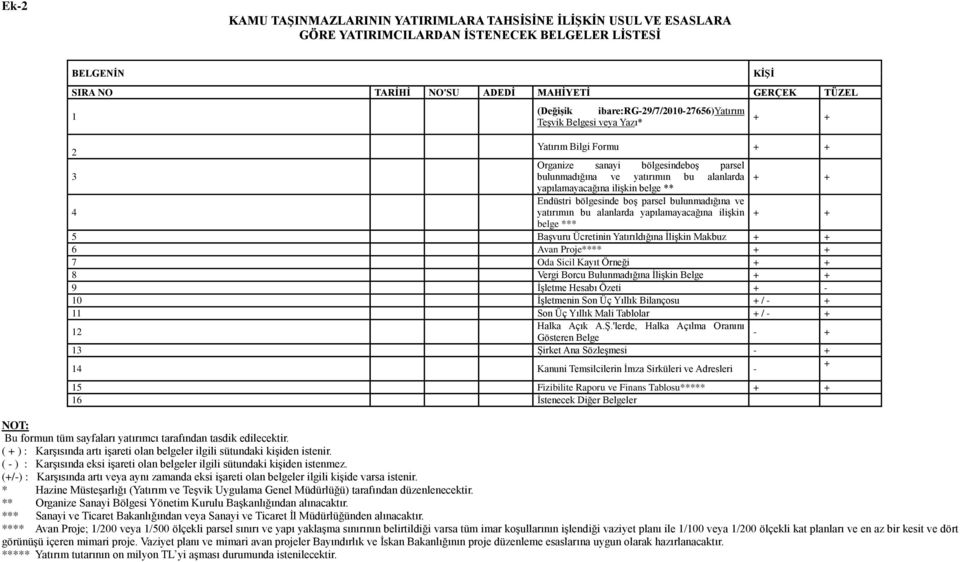 ilişkin belge ** 4 Endüstri bölgesinde boş parsel bulunmadığına ve yatırımın bu alanlarda yapılamayacağına ilişkin + + belge *** 5 Başvuru Ücretinin Yatırıldığına İlişkin Makbuz + + 6 Avan Proje****