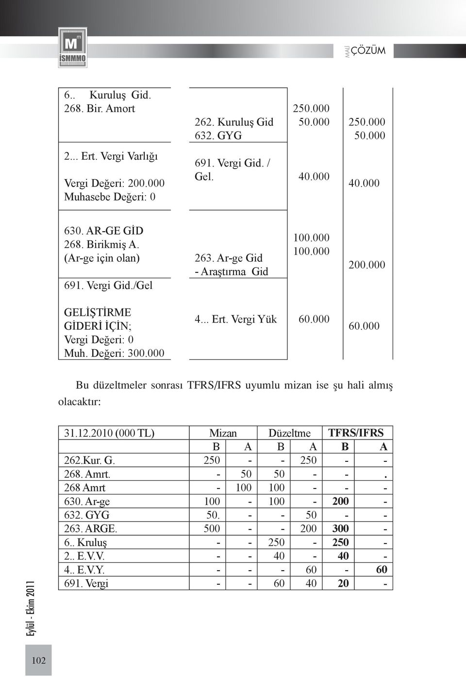 Vergi Yük 60.000 60.000 Bu düzeltmeler sonrası TFRS/IFRS uyumlu mizan ise şu hali almış olacaktır: 31.12.2010 (000 TL) Mizan Düzeltme TFRS/IFRS B A B A B A 262.Kur. G. 250 - - 250 - - 268. Amrt.