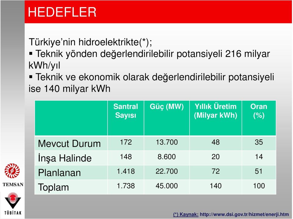 Yıllık Üretim Oran Sayısı (Milyar kwh) (%) Mevcut Durum 172 13.700 48 35 Đnşa Halinde 148 8.