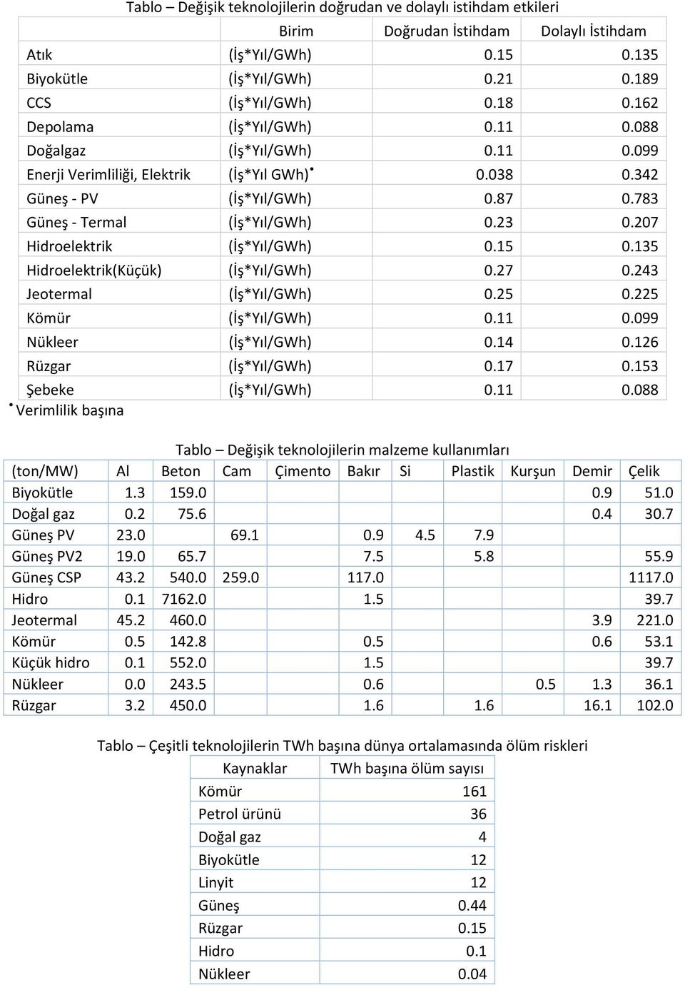 135 Hidroelektrik(Küçük) (İş*Yıl/GWh).27.243 (İş*Yıl/GWh).25.225 Kömür (İş*Yıl/GWh).11.