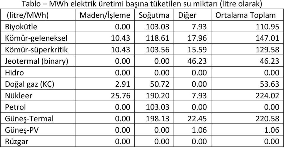 96 147.1 Kömür-süperkritik 1.43 13.56 15.59 129.58 (binary).. 46.23 46.23 Hidro.