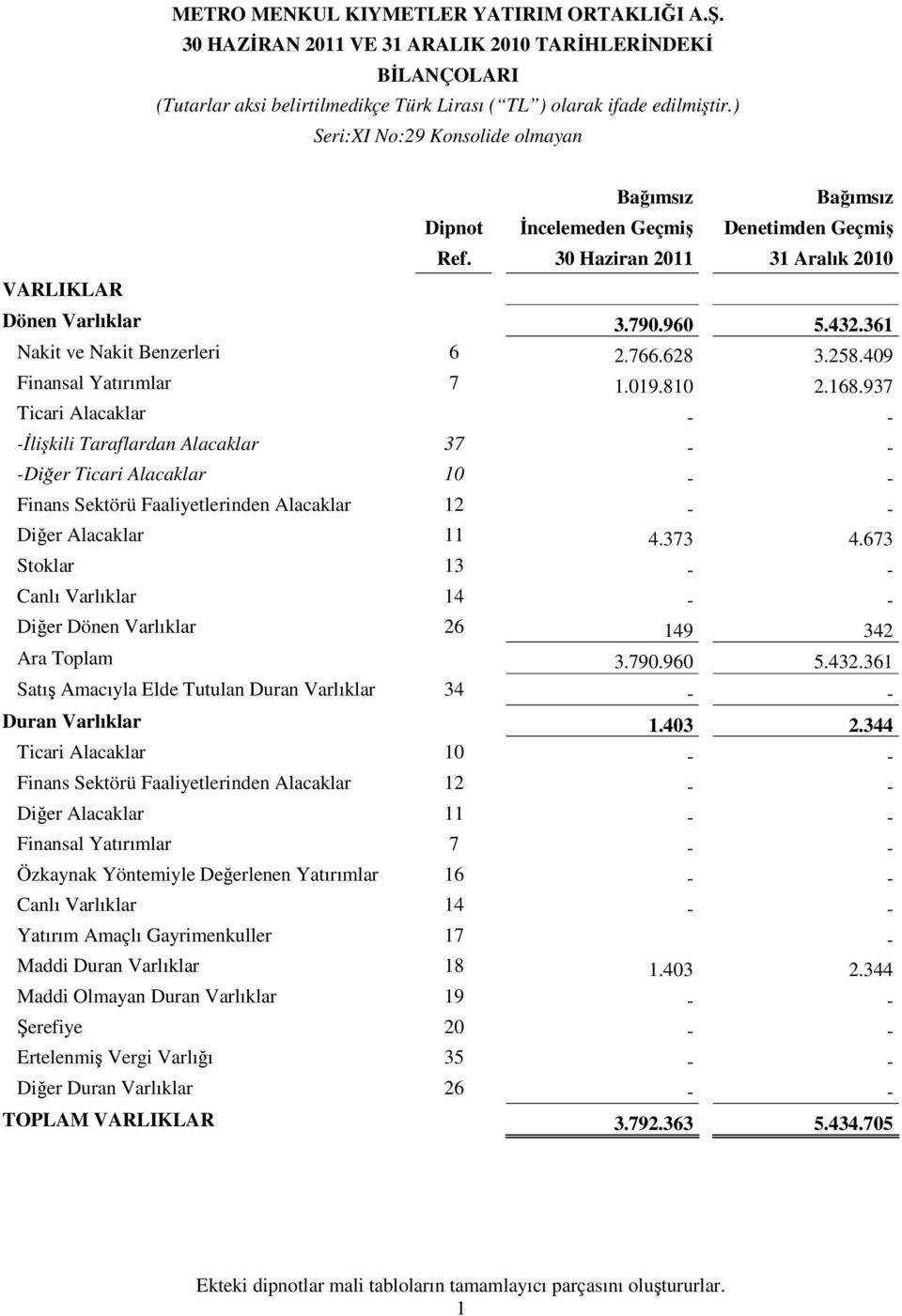 361 Nakit ve Nakit Benzerleri 6 2.766.628 3.258.409 Finansal Yatırımlar 7 1.019.810 2.168.