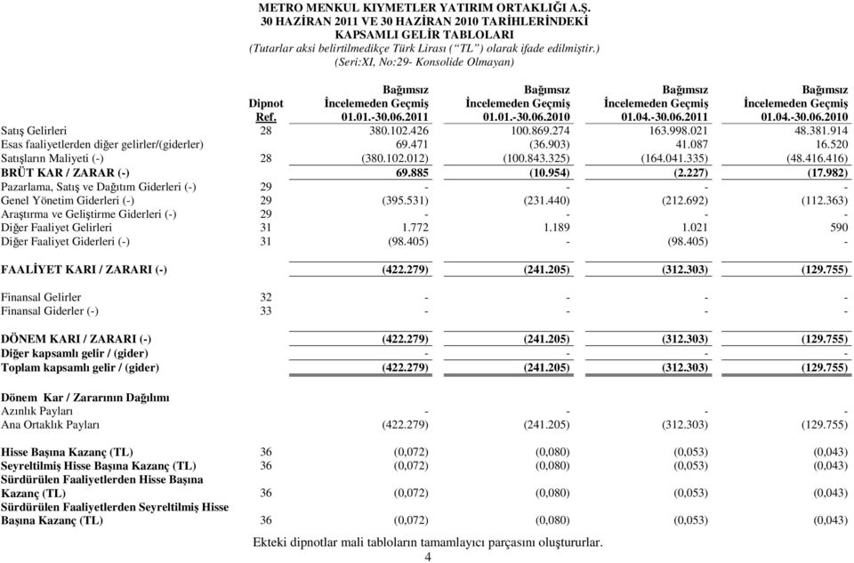 04.-30.06.2011 01.04.-30.06.2010 Satış Gelirleri 28 380.102.426 100.869.274 163.998.021 48.381.914 Esas faaliyetlerden diğer gelirler/(giderler) 69.471 (36.903) 41.087 16.