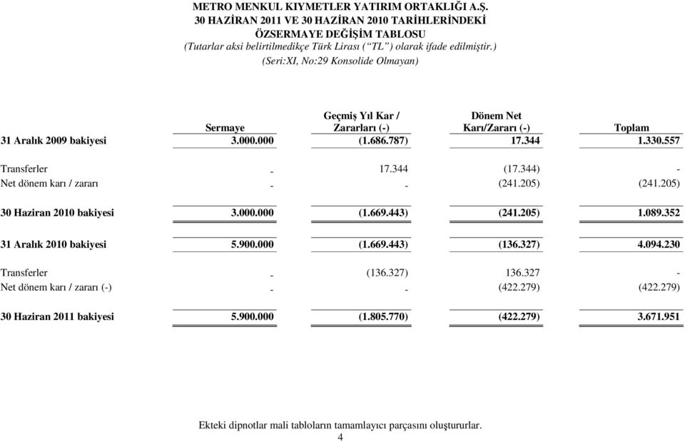 344 (17.344) - Net dönem karı / zararı - - (241.205) (241.205) 30 Haziran 2010 bakiyesi 3.000.000 (1.669.443) (241.205) 1.089.352 31 Aralık 2010 bakiyesi 5.900.000 (1.669.443) (136.327) 4.