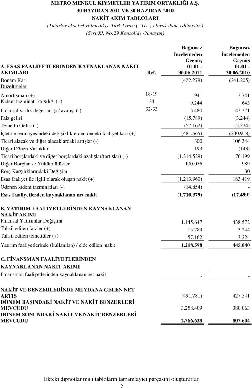 205) Düzeltmeler Amortisman (+) 18-19 941 2.741 Kıdem tazminatı karşılığı (+) 24 9.244 643 Finansal varlık değer artışı / azalışı (-) 32-33 3.480 43.371 Faiz geliri (15.789) (3.