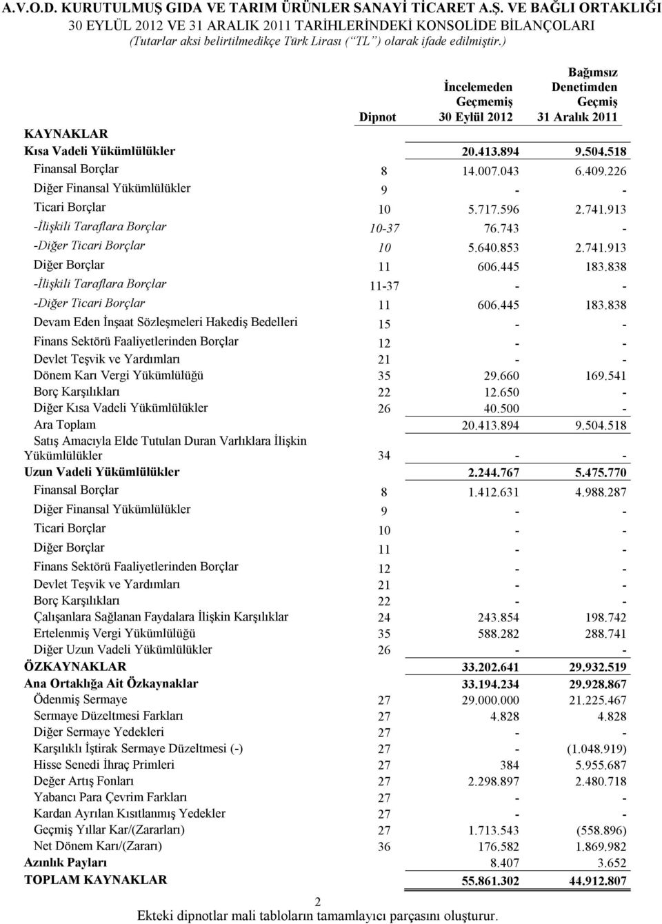 226 Diğer Finansal Yükümlülükler 9 - - Ticari Borçlar 10 5.717.596 2.741.913 -İlişkili Taraflara Borçlar 10-37 76.743 - -Diğer Ticari Borçlar 10 5.640.853 2.741.913 Diğer Borçlar 11 606.445 183.