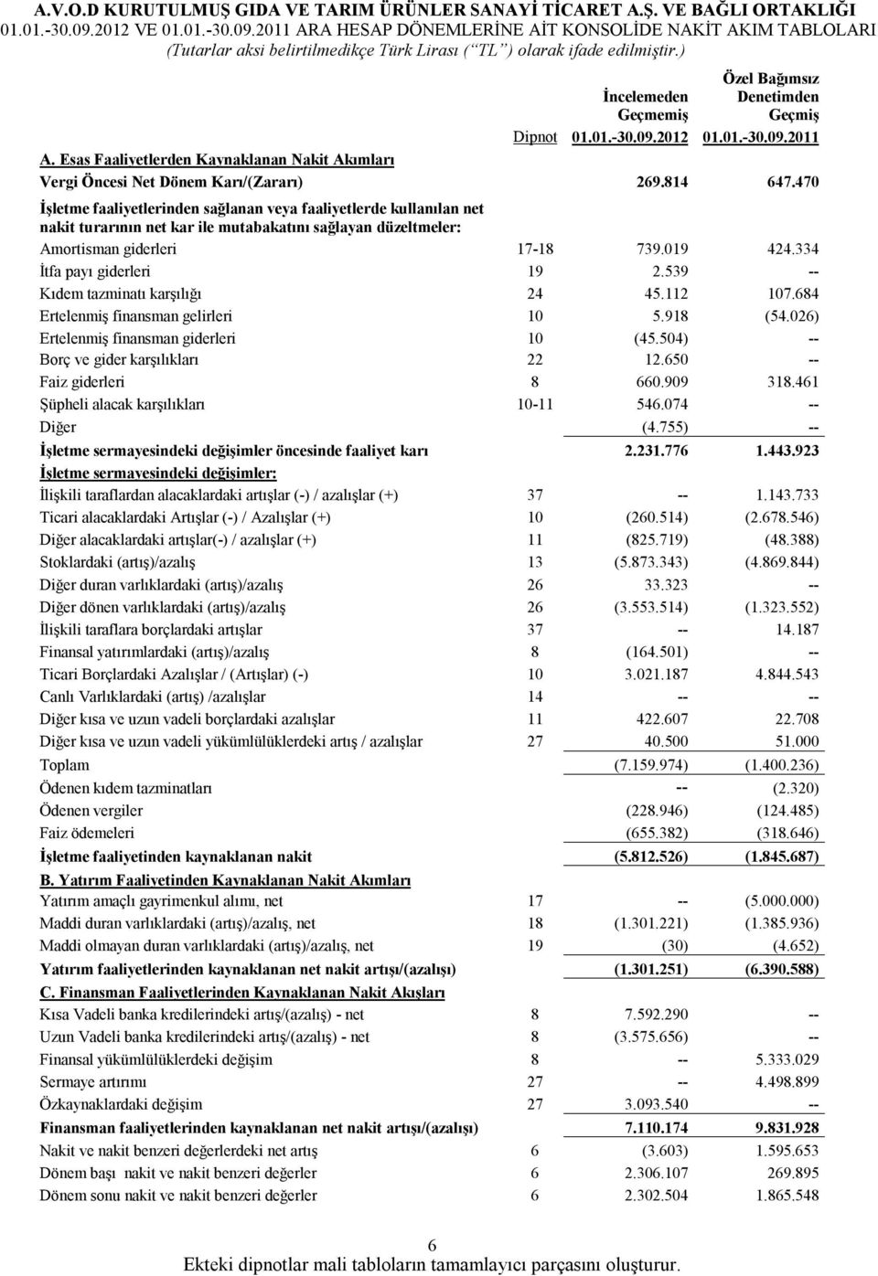 ) Özel Bağımsız İncelemeden Geçmemiş Denetimden Geçmiş Dipnot 01.01.- 01.01.-30.09.2011 A. Esas Faaliyetlerden Kaynaklanan Nakit Akımları Vergi Öncesi Net Dönem Karı/(Zararı) 269.814 647.