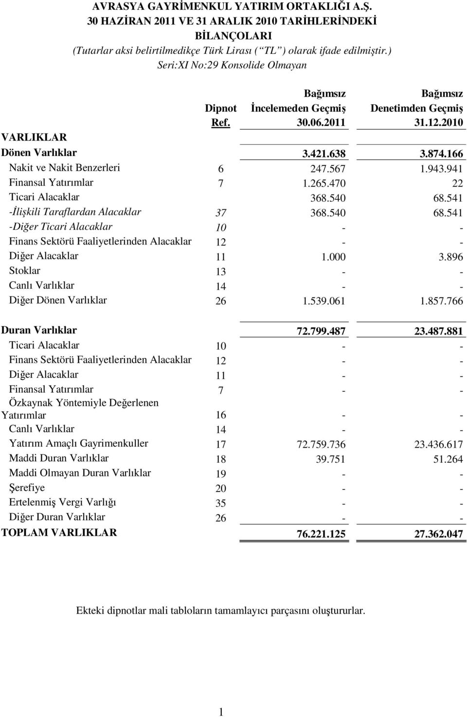 166 Nakit ve Nakit Benzerleri 6 247.567 1.943.941 Finansal Yatırımlar 7 1.265.470 22 Ticari Alacaklar 368.540 68.