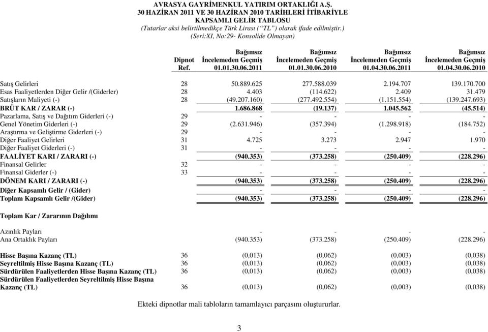 04.30.06.2011 01.04.30.06.2010 Satış Gelirleri 28 50.889.625 277.588.039 2.194.707 139.170.700 Esas Faaliyetlerden Diğer Gelir /(Giderler) 28 4.403 (114.622) 2.409 31.