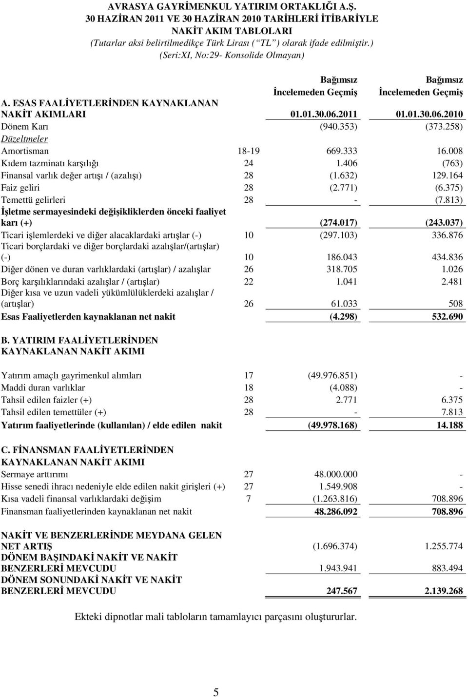 353) (373.258) Düzeltmeler Amortisman 18-19 669.333 16.008 Kıdem tazminatı karşılığı 24 1.406 (763) Finansal varlık değer artışı / (azalışı) 28 (1.632) 129.164 Faiz geliri 28 (2.771) (6.