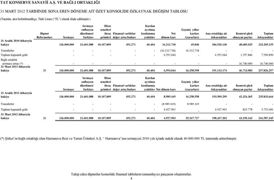 karları /(zararları) Ana ortaklığa ait özkaynaklar Kontrol gücü olmayan paylar Toplam özkaynaklar Sermaye 31 Aralık 2010 itibarıyla bakiye 136.000.000 21.601.088 10.107.809 492.271 60.404 16.212.