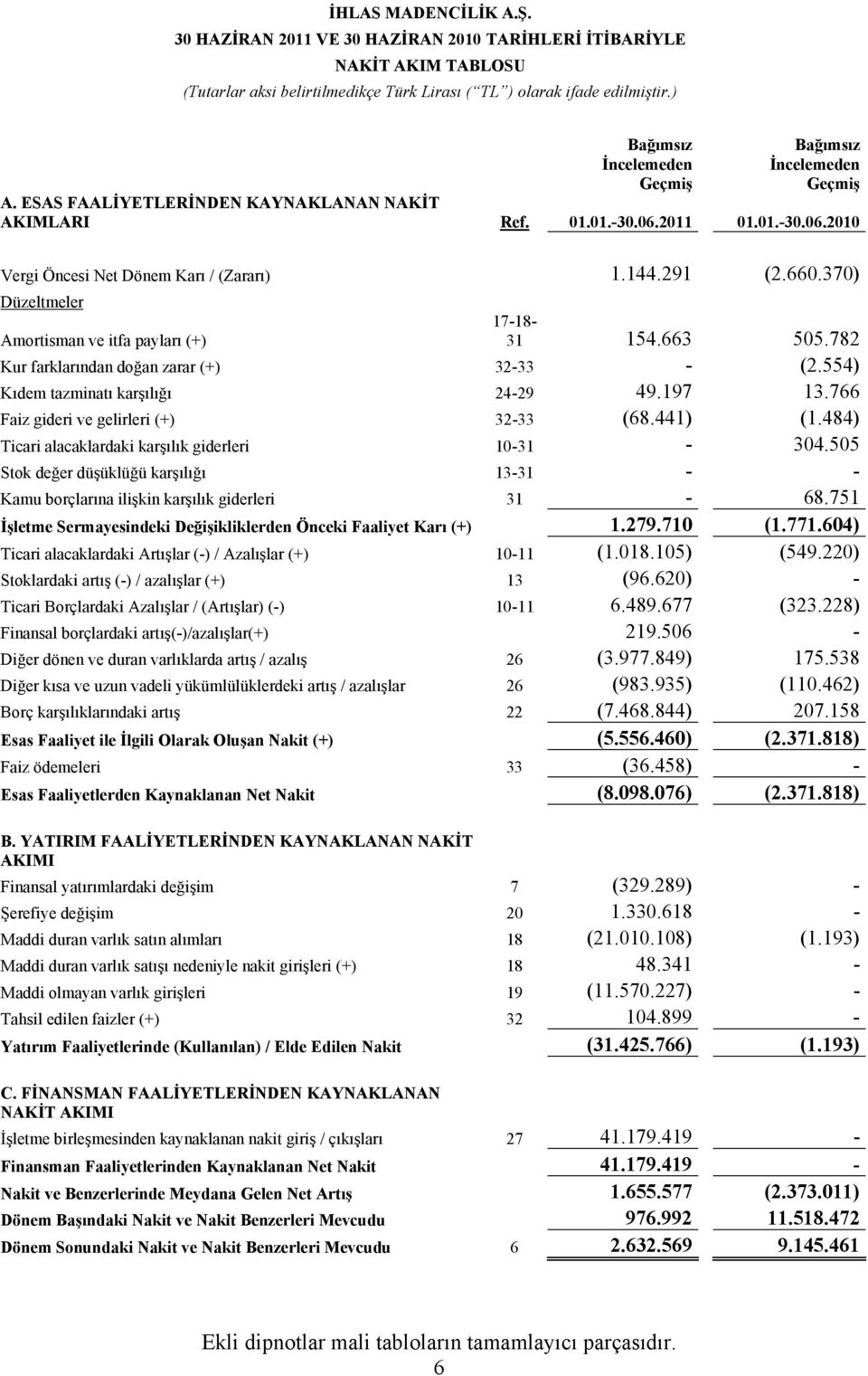 554) Kıdem tazminatı karşılığı 24-29 49.197 13.766 Faiz gideri ve gelirleri (+) 32-33 (68.441) (1.484) Ticari alacaklardaki karşılık giderleri 10-31 - 304.