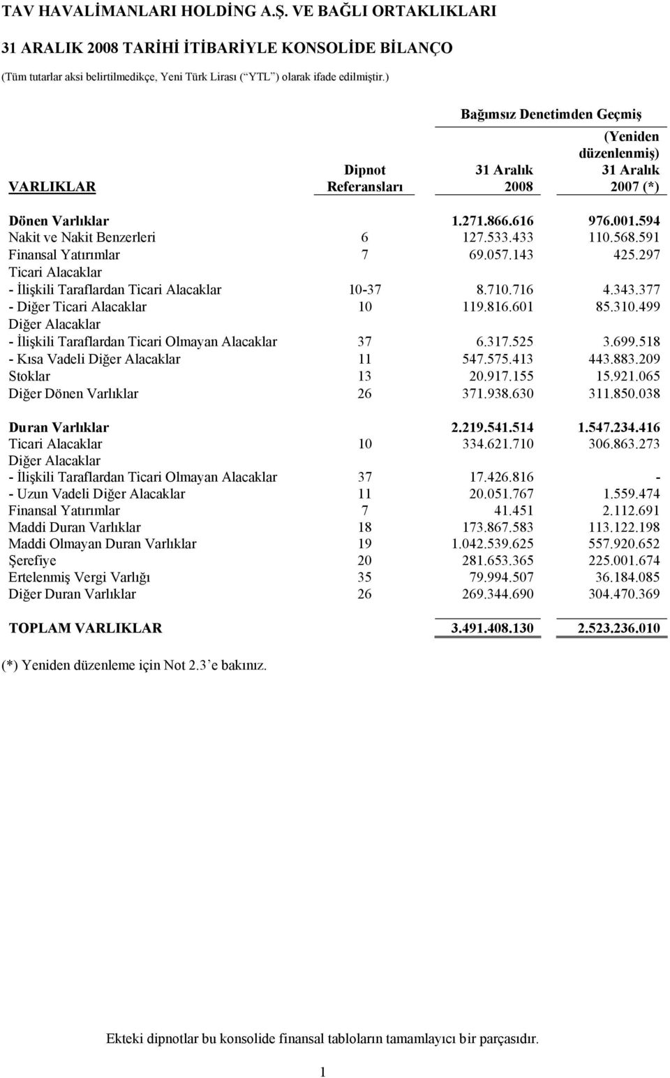 591 Finansal Yatırımlar 7 69.057.143 425.297 Ticari Alacaklar - İlişkili Taraflardan Ticari Alacaklar 10-37 8.710.716 4.343.377 - Diğer Ticari Alacaklar 10 119.816.601 85.310.