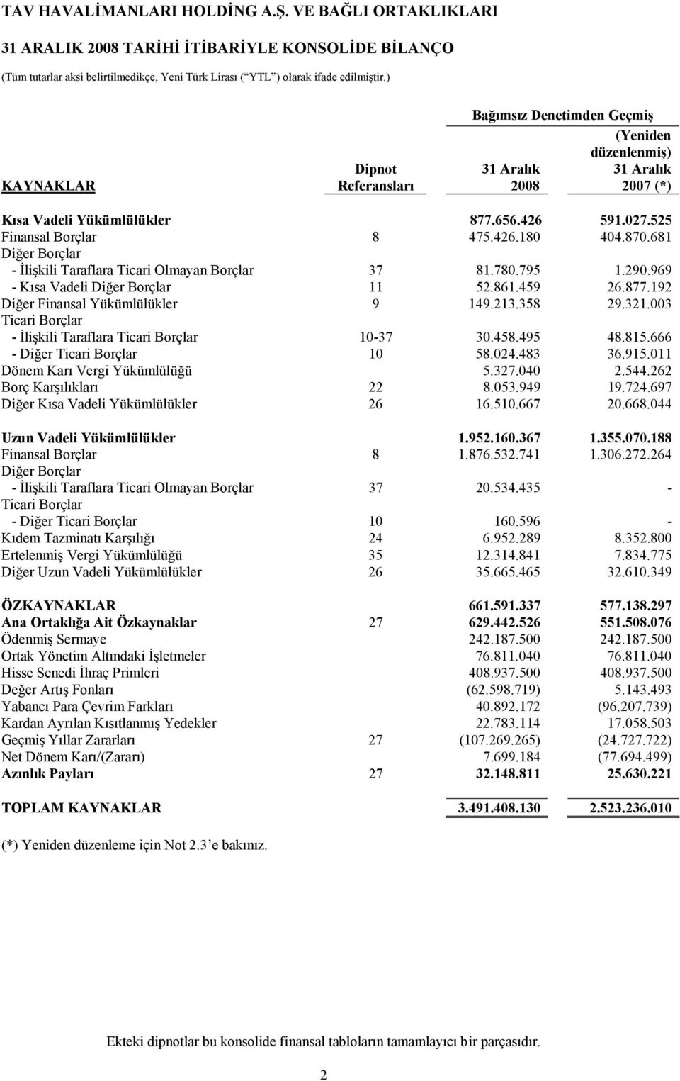 681 Diğer Borçlar - İlişkili Taraflara Ticari Olmayan Borçlar 37 81.780.795 1.290.969 - Kısa Vadeli Diğer Borçlar 11 52.861.459 26.877.192 Diğer Finansal Yükümlülükler 9 149.213.358 29.321.