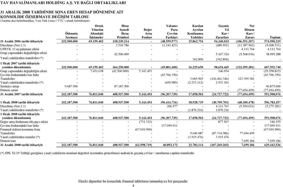 Kardan Ayrılan Kısıtlanmış Yedekler Geçmiş Yıl Kar / Zararları Ödenmiş Sermaye Toplam 2006 tarihi itibariyle 232.500.000 69.159.402 318.239.214 - (48.559.977) 15.862.754 94.340.033 (106.551.207) 574.