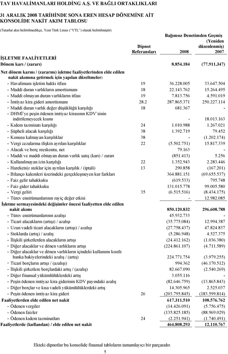 347) Net dönem karını / (zararını) işletme faaliyetlerinden elde edilen nakit akımına getirmek için yapılan düzeltmeler: - Havalimanı işletim hakkı itfası 19 36.228.005 33.647.