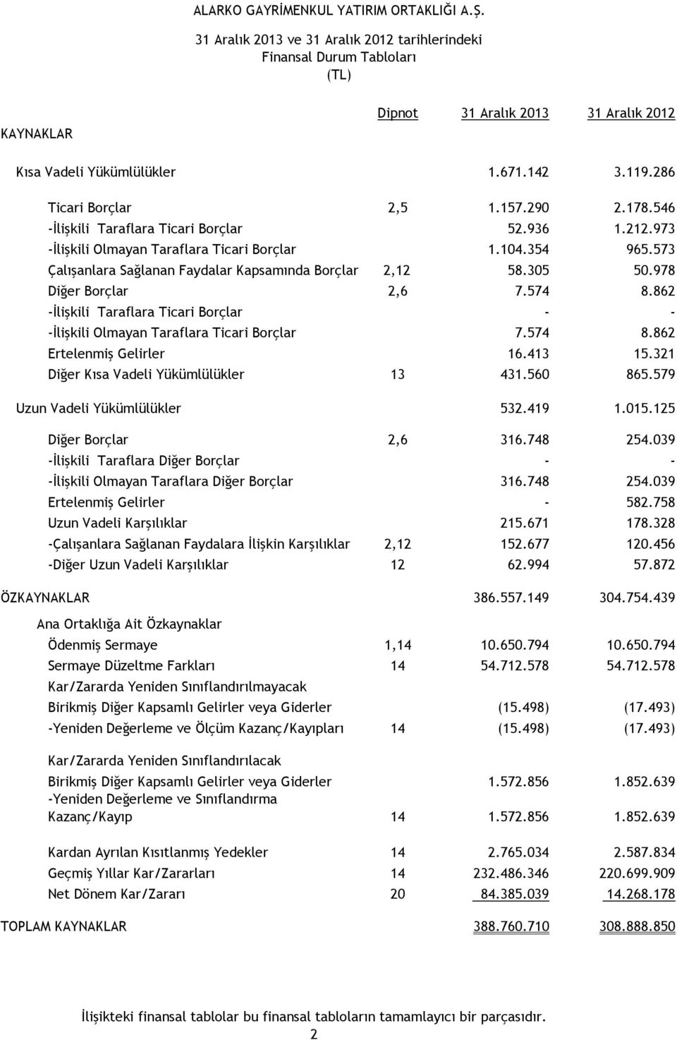 978 Diğer Borçlar 2,6 7.574 8.862 -İlişkili Taraflara Ticari Borçlar - - -İlişkili Olmayan Taraflara Ticari Borçlar 7.574 8.862 Ertelenmiş Gelirler 16.413 15.