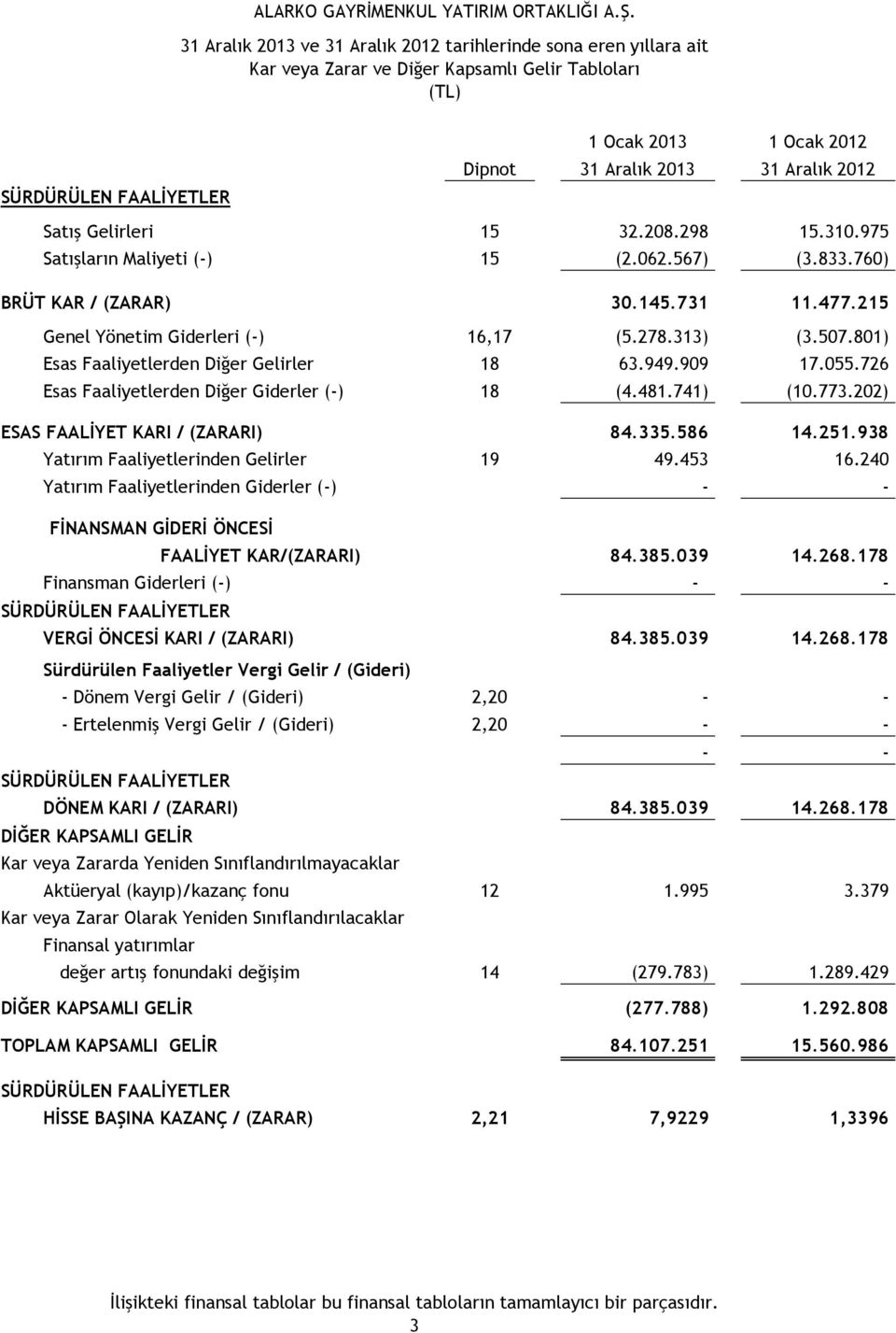 726 Esas Faaliyetlerden Diğer Giderler (-) 18 (4.481.741) (10.773.202) ESAS FAALİYET KARI / (ZARARI) 84.335.586 14.251.938 Yatırım Faaliyetlerinden Gelirler 19 49.453 16.