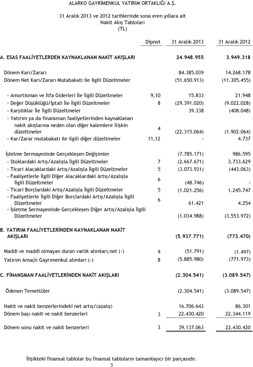 948 - Değer Düşüklüğü/İptali İle İlgili Düzeltmeler 8 (29.391.020) (9.022.028) - Karşılıklar İle İlgili Düzeltmeler 39.338 (408.