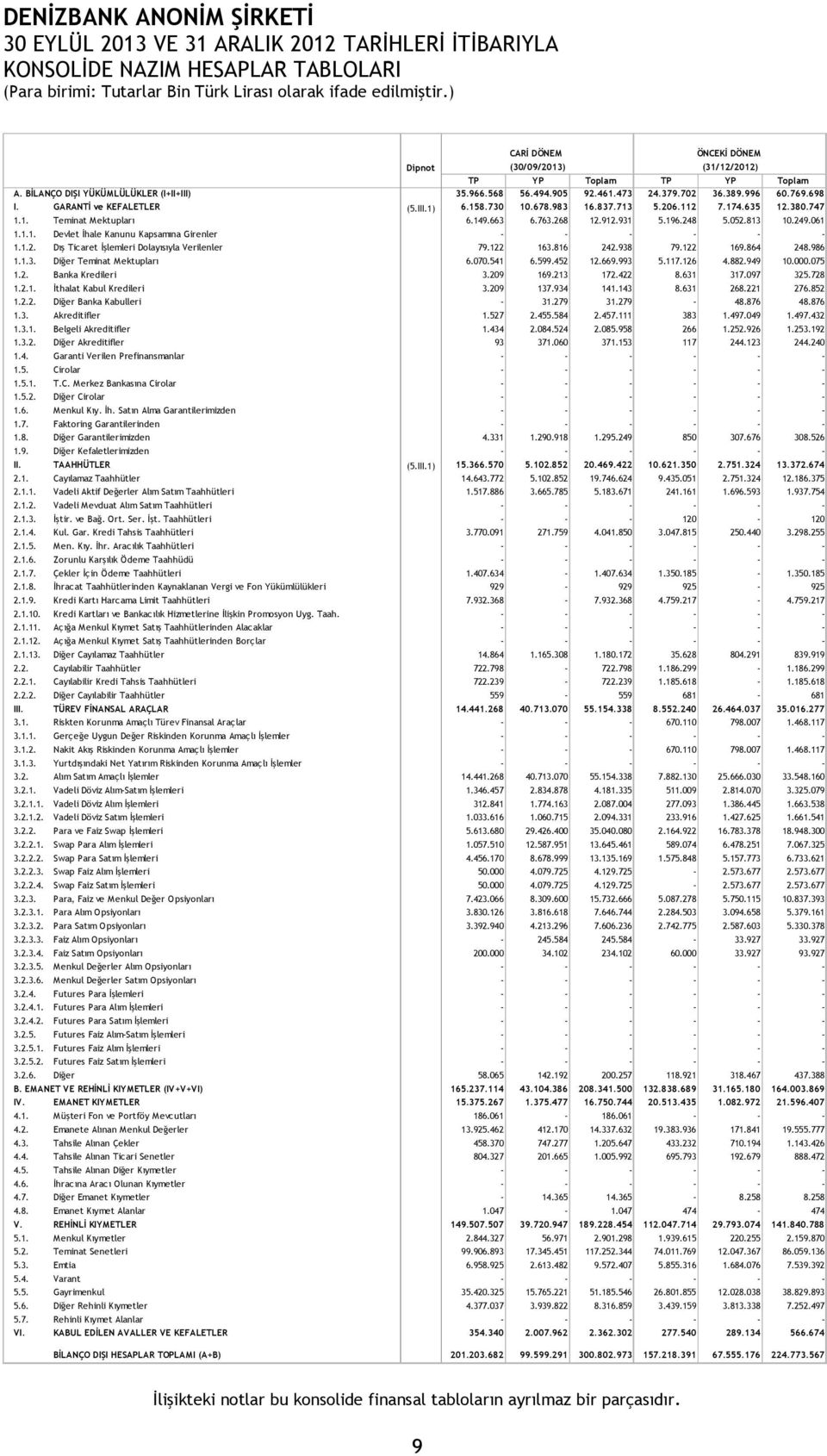 747 1.1. Teminat Mektupları 6.149.663 6.763.268 12.912.931 5.196.248 5.052.813 10.249.061 1.1.1. Devlet İhale Kanunu Kapsamına Girenler - - - - - - 1.1.2. Dış Ticaret İşlemleri Dolayısıyla Verilenler 79.