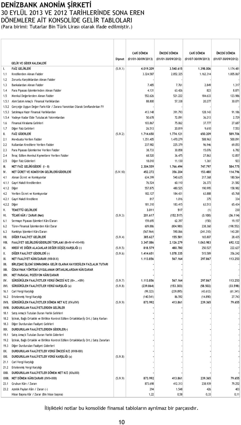 2 Zorunlu Karşılıklardan Alınan Faizler - - - - 1.3 Bankalardan Alınan Faizler 7.485 7.761 2.849 1.317 1.4 Para Piyasası İşlemlerinden Alınan Faizler 4.131 63.426 823 8.871 1.