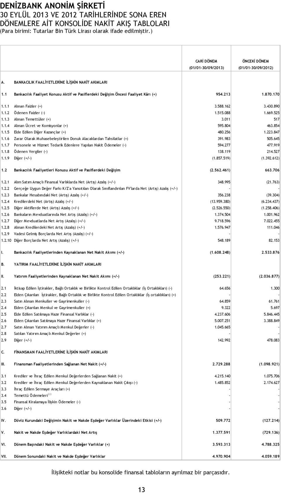 1.2 Ödenen Faizler (-) 1.515.088 1.669.525 1.1.3 Alınan Temettüler (+) 3.011 517 1.1.4 Alınan Ücret ve Komisyonlar (+) 595.804 463.854 1.1.5 Elde Edilen Diğer Kazançlar (+) 480.256 1.223.847 1.1.6 Zarar Olarak Muhasebeleştirilen Donuk Alacaklardan Tahsilatlar (+) 391.