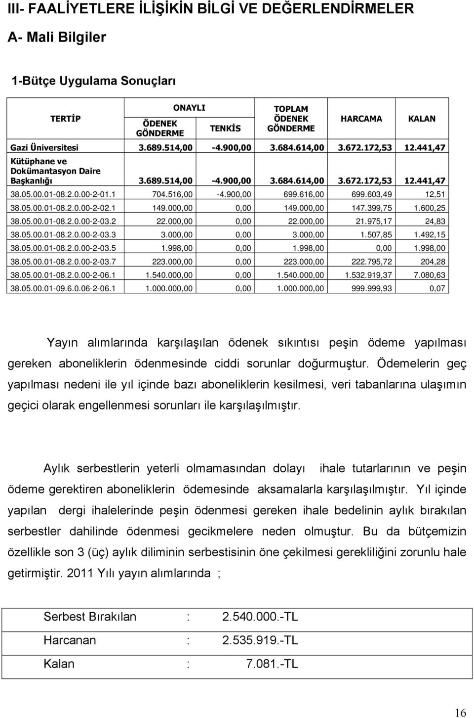 900,00 699.616,00 699.603,49 12,51 38.05.00.01-08.2.0.00-2-02.1 149.000,00 0,00 149.000,00 147.399,75 1.600,25 38.05.00.01-08.2.0.00-2-03.2 22.000,00 0,00 22.000,00 21.975,17 24,83 38.05.00.01-08.2.0.00-2-03.3 3.000,00 0,00 3.