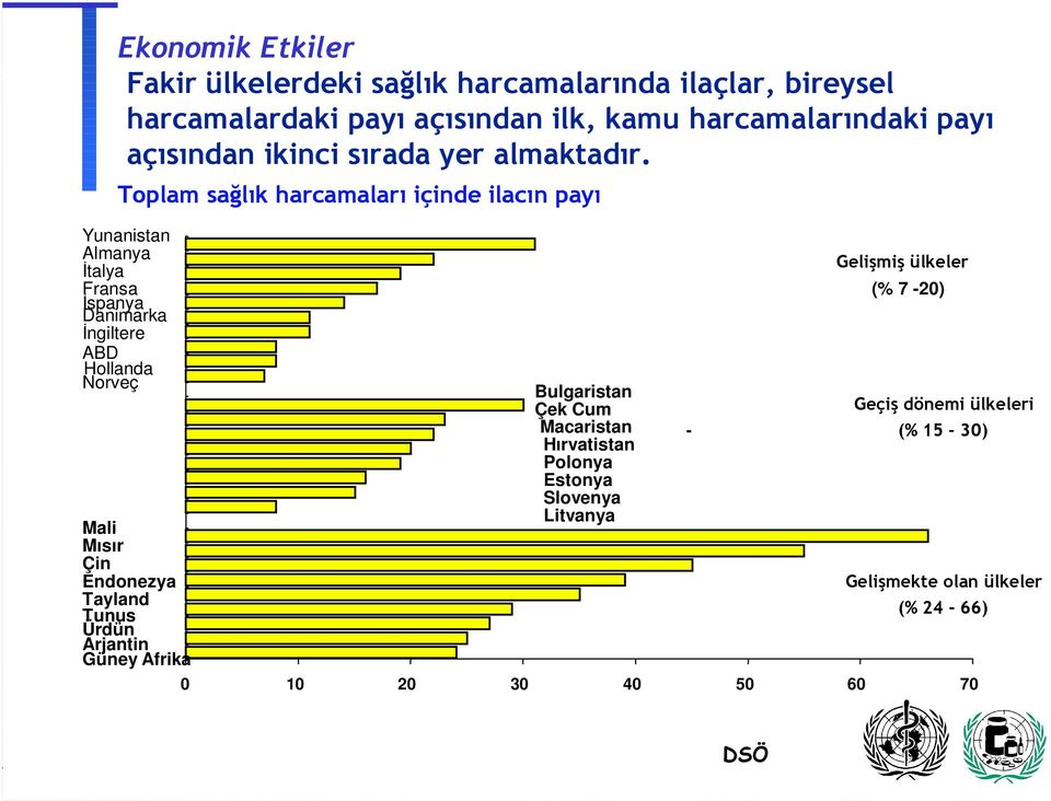 Toplam sağlık harcamaları içinde ilacın payı Pharmaceuticals and Technology Yunanistan Almanya İtalya Fransa İspanya Danimarka İngiltere ABD Hollanda