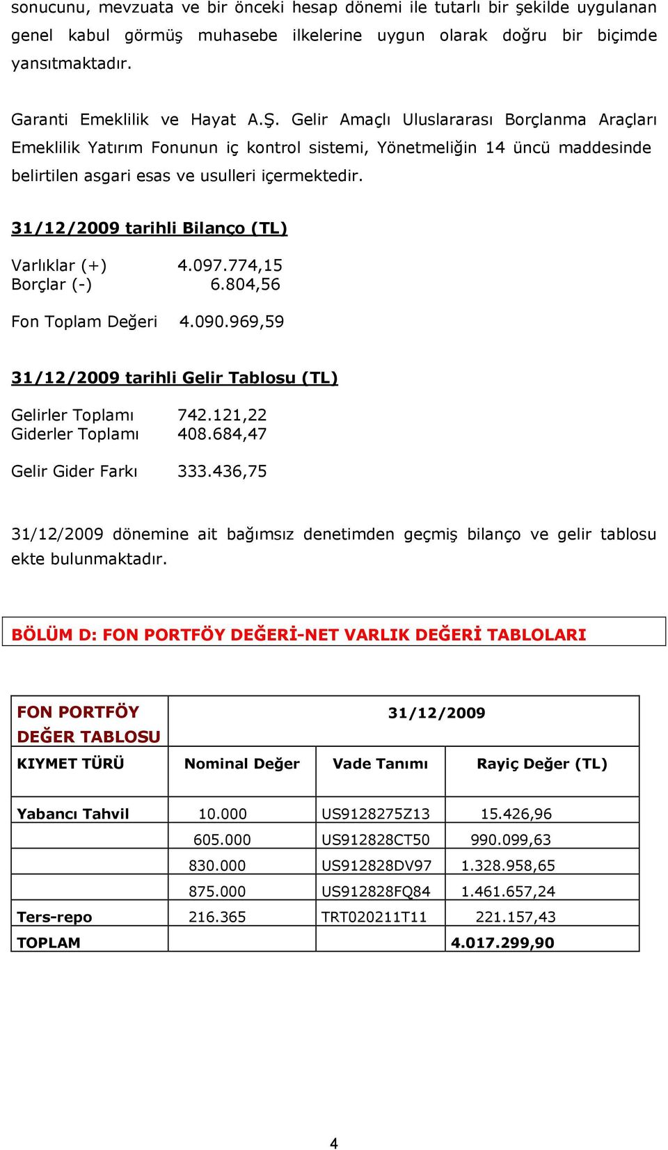 31/12/2009 tarihli Bilanço (TL) Varlıklar (+) 4.097.774,15 Borçlar (-) 6.804,56 Fon Toplam Değeri 4.090.969,59 31/12/2009 tarihli Gelir Tablosu (TL) Gelirler Toplamı 742.121,22 Giderler Toplamı 408.