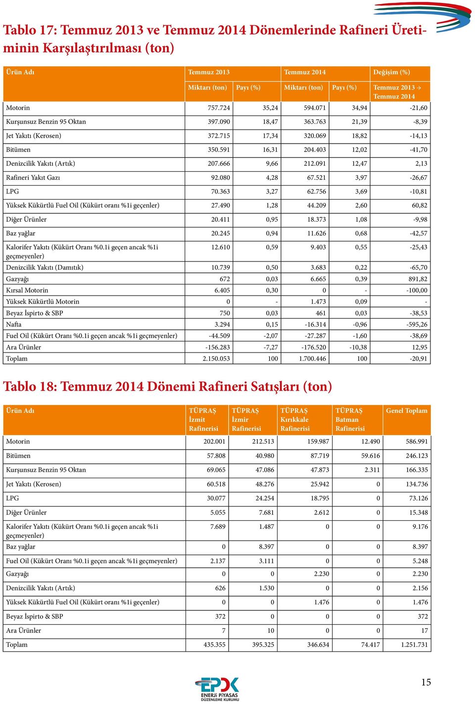 666 9,66 212.091 12,47 2,13 Rafineri Yakıt Gazı 92.080 4,28 67.521 3,97-26,67 LPG 70.363 3,27 62.756 3,69-10,81 Yüksek Kükürtlü Fuel Oil (Kükürt oranı %1i geçenler) 27.490 1,28 44.