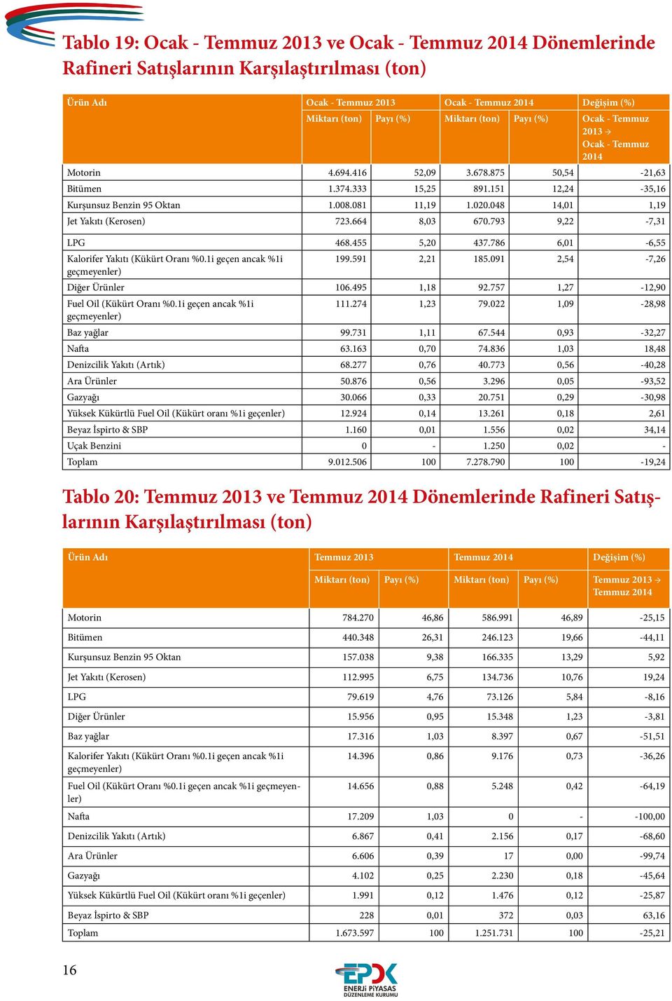 793 9,22-7,31 LPG 468.455 5,20 437.786 6,01-6,55 Kalorifer Yakıtı 199.591 2,21 185.091 2,54-7,26 Diğer Ürünler 106.495 1,18 92.757 1,27-12,90 Fuel Oil 111.274 1,23 79.022 1,09-28,98 Baz yağlar 99.