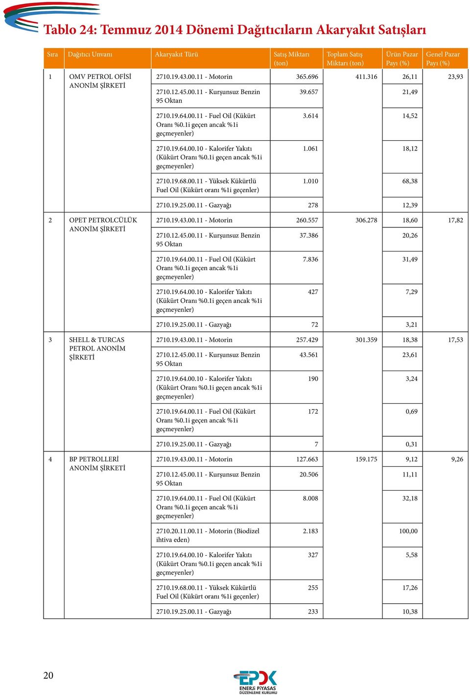 010 68,38 2710.19.25.00.11 - Gazyağı 278 12,39 2 OPET PETROLCÜLÜK ANONİM 2710.19.43.00.11 - Motorin 260.557 306.278 18,60 17,82 37.386 20,26 2710.19.64.00.11 - Fuel Oil (Kükürt Oranı %0.