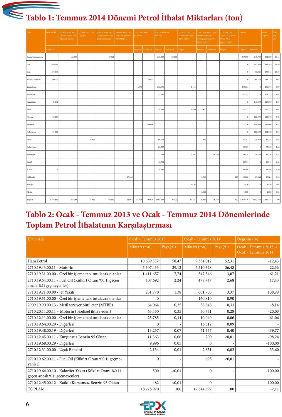 Toplam Payı tutulacak olanlar tutulacak olanlar eter (MTBE) ihtiva eden) %0.1i geçen ancak %1i Oranı %0.